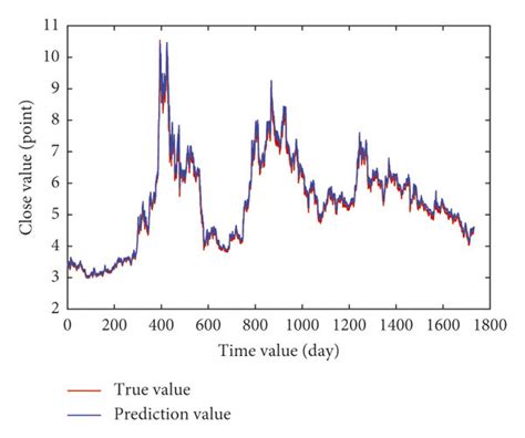 unicomm prediction|The prediction results of different models for China Unicom. (a) .